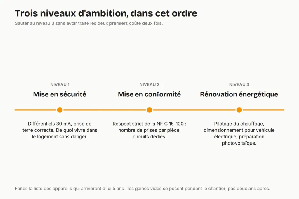 planifier sa rénovation électrique