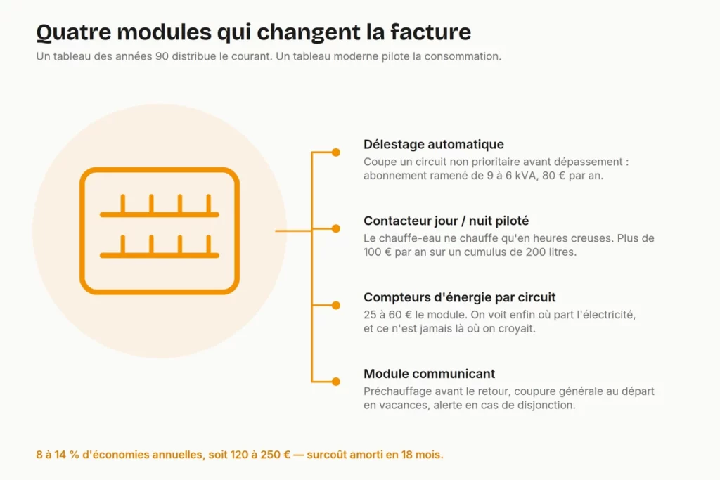 les atouts pour votre  installation d'un tableau électrique récent et aux normes